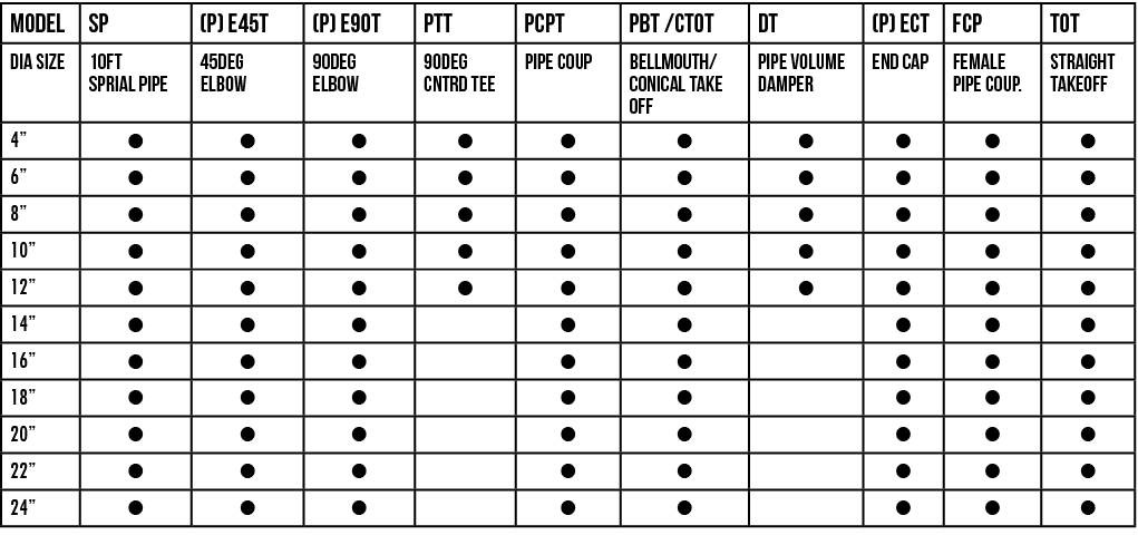 Model,SP ,(P) E45T ,(P) E90T ,PTT ,PCPT ,PBT  CTOT ,DT ,(P) ECT ,FCP,TOT,DIA SIZE,10FT Sprial Pipe,45deg elbow,90deg    