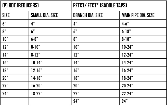 (P) RDT (Reducers),PFTCT  FTCT* (Saddle Taps),Size,Small Dia  Size,Branch Dia  Size ,Main Pipe Dia  Size ,6 ,4 ,4 ,4-   