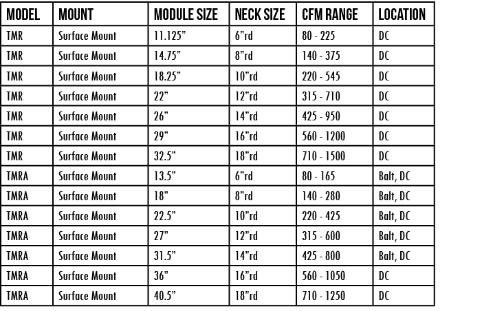 Model,mount,module size,NECK size,CFM Range,location,TMR,Surface Mount,11 125 ,6 rd,80 - 225,DC,TMR,Surface Mount,14    