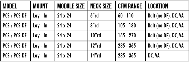 Model,mount,module size,NECK size,CFM Range,location,PCS   PCS-DF,Lay - In,24 x 24,6 rd,60 - 110,Balt (no DF), DC, VA   