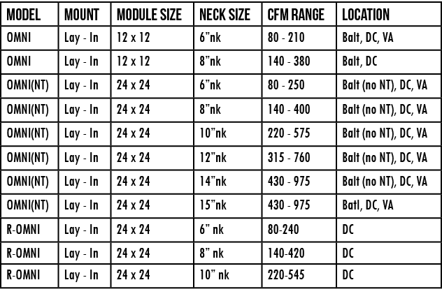 Model,mount,module size,NECK size,CFM Range,location,OMNI,Lay - In,12 x 12,6 nk,80 - 210,Balt, DC, VA,OMNI,Lay - In,1   