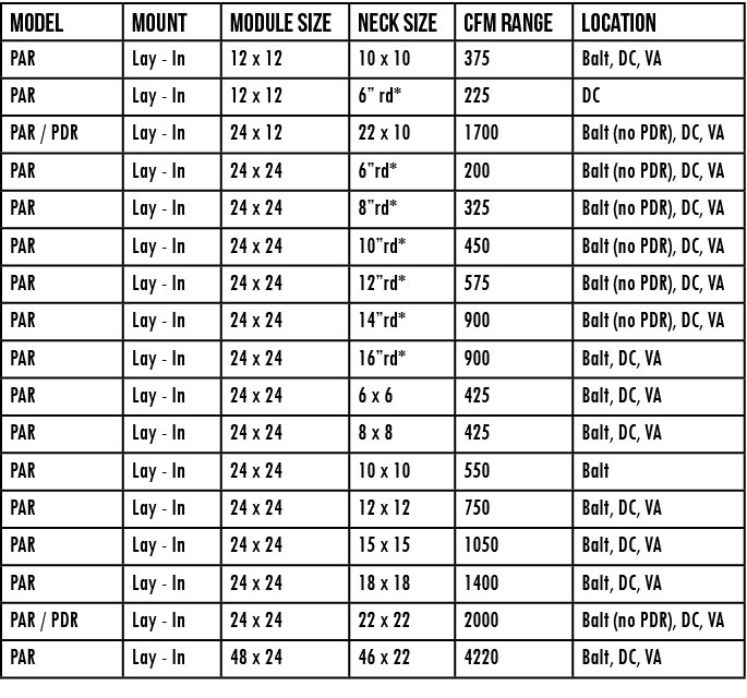Model,mount,module size,NECK size,CFM Range,location,PAR,Lay - In,12 x 12,10 x 10,375,Balt, DC, VA,PAR,Lay - In,12 x    