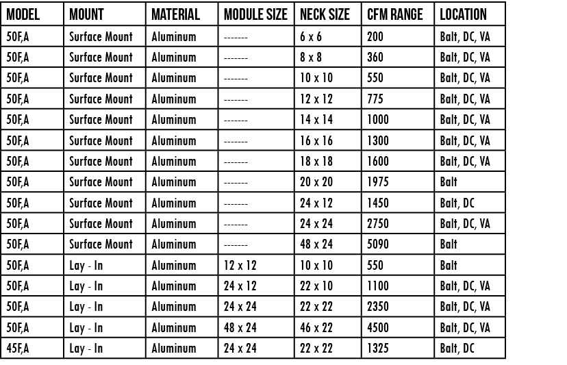 MODEL,MOUNT,MATERIAL,module size,NECK size,CFM Range,location,50F,A,Surface Mount,Aluminum,-------,6 x 6,200,Balt, DC   
