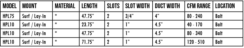 Model ,Mount ,Material ,Length ,Slots ,Slot Width ,Duct width,cfm range,location,HPL75,Surf   Lay-In,*,47 75 ,2,3 4 ,   