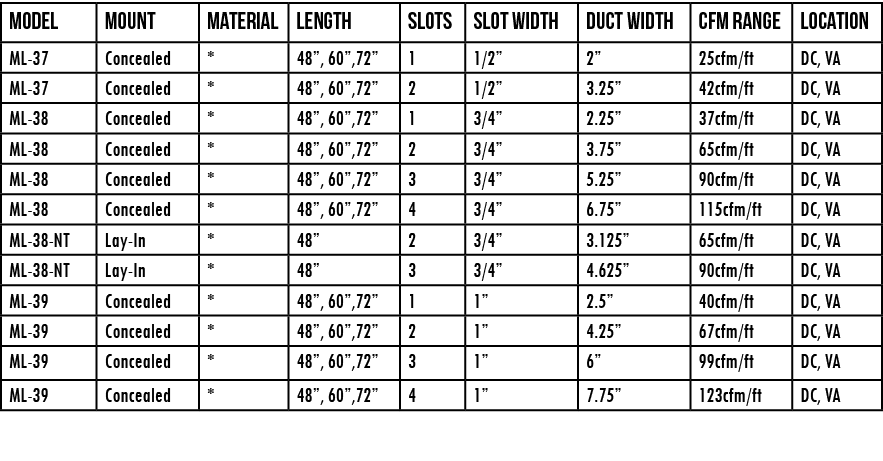 Model ,Mount ,Material ,Length ,Slots ,Slot Width ,Duct width,cfm range,location,ML-37,Concealed,*,48 , 60 ,72 ,1,1 2   