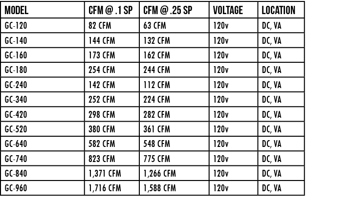 Model ,CFM    1 SP,CFM    25 SP,Voltage,Location,GC-120,82 CFM,63 CFM,120v,DC, VA,GC-140,144 CFM,132 CFM,120v,DC, VA,   