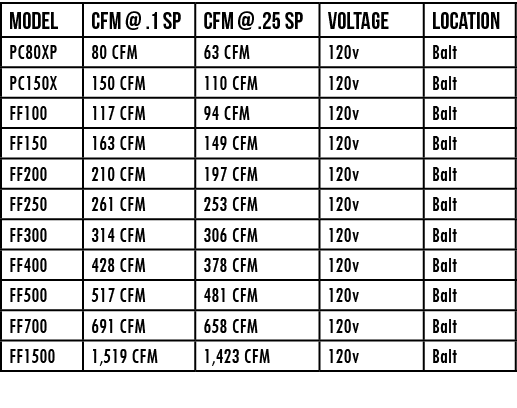 Model ,CFM    1 SP,CFM    25 SP,Voltage,Location,PC80XP,80 CFM,63 CFM,120v,Balt,PC150X,150 CFM,110 CFM,120v,Balt,FF10   