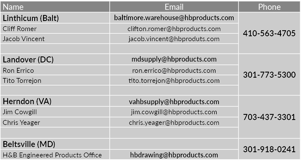 Name,Email,Phone,Linthicum (Balt)   ,baltimore warehouse hbproducts com,410-563-4705,Cliff Romer,clifton romer hbprod   