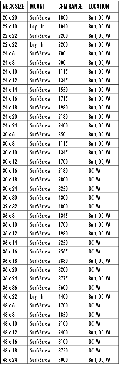 Neck Size,Mount,CFM Range,LOCATION,20 x 20,Surf Screw,1800,Balt, DC, VA,22 x 10,Lay - In,1040,Balt, DC, VA,22 x 22,Su   