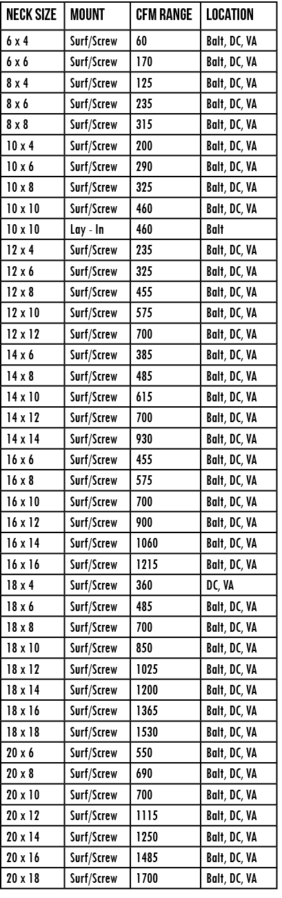 Neck Size,Mount,CFM Range,LOCATION,6 x 4,Surf Screw,60,Balt, DC, VA,6 x 6 ,Surf Screw,170,Balt, DC, VA,8 x 4,Surf Scr   