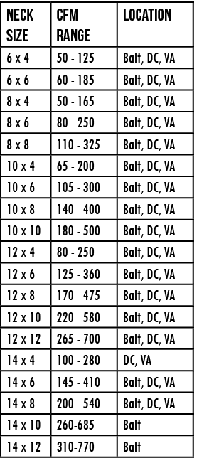 Neck Size,cfm range,LOCATION,6 x 4,50 - 125,Balt, DC, VA,6 x 6 ,60 - 185,Balt, DC, VA,8 x 4,50 - 165,Balt, DC, VA,8 x   